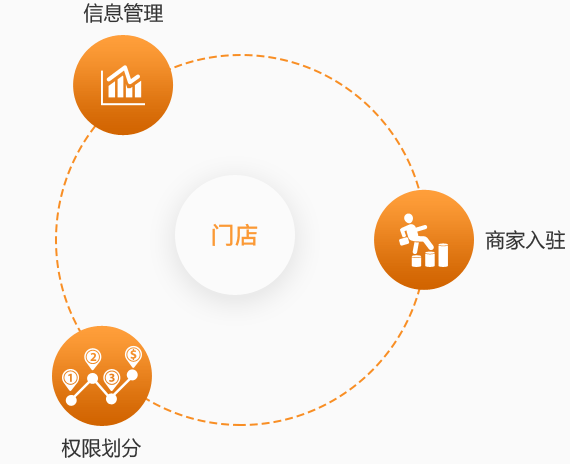 多門店經(jīng)營管理